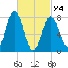 Mill Point tide chart for Thursday, February 24, 2022
