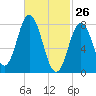 Mill Point tide chart for Saturday, February 26, 2022