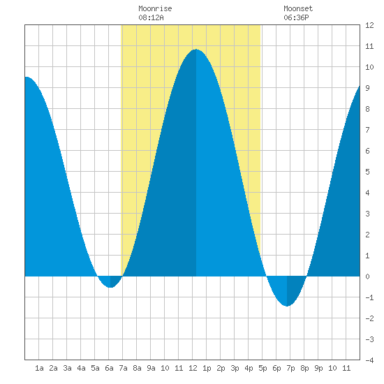 Mill Point tide chart for Wednesday, February 2, 2022