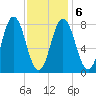 Mill Point tide chart for Sunday, February 6, 2022