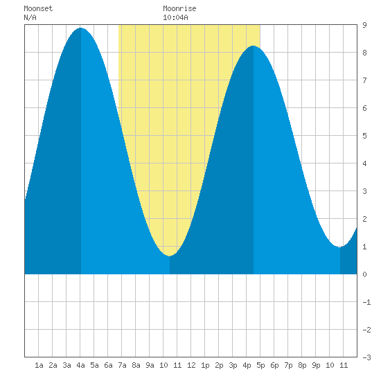 Mill Point tide chart for Monday, February 7, 2022