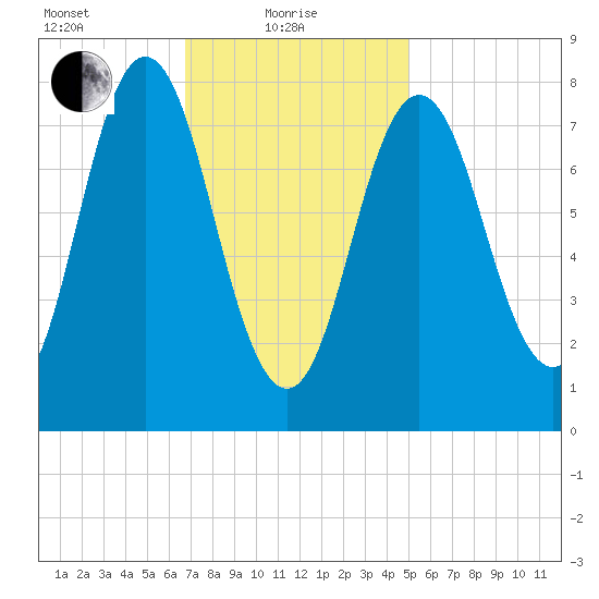 Mill Point tide chart for Tuesday, February 8, 2022