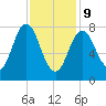 Mill Point tide chart for Wednesday, February 9, 2022