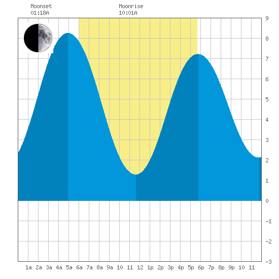 Mill Point tide chart for Thursday, March 10, 2022