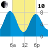 Mill Point tide chart for Thursday, March 10, 2022