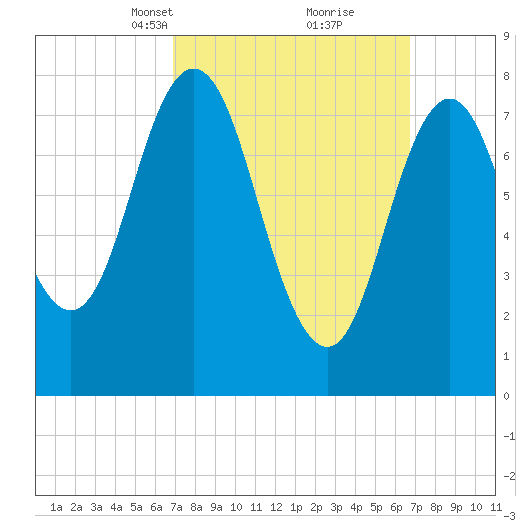 Mill Point tide chart for Sunday, March 13, 2022
