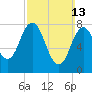 Mill Point tide chart for Sunday, March 13, 2022