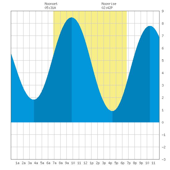 Mill Point tide chart for Monday, March 14, 2022
