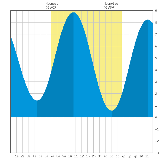 Mill Point tide chart for Tuesday, March 15, 2022