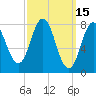 Mill Point tide chart for Tuesday, March 15, 2022