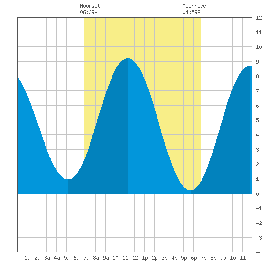 Mill Point tide chart for Wednesday, March 16, 2022