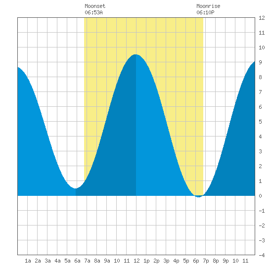 Mill Point tide chart for Thursday, March 17, 2022