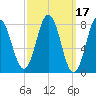 Mill Point tide chart for Thursday, March 17, 2022