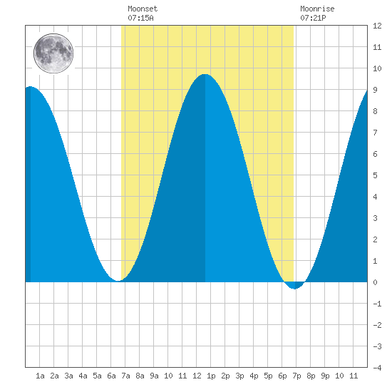 Mill Point tide chart for Friday, March 18, 2022