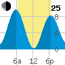 Mill Point tide chart for Friday, March 25, 2022