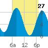 Mill Point tide chart for Sunday, March 27, 2022