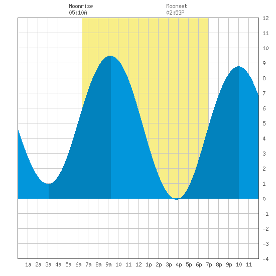 Mill Point tide chart for Monday, March 28, 2022