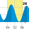 Mill Point tide chart for Monday, March 28, 2022