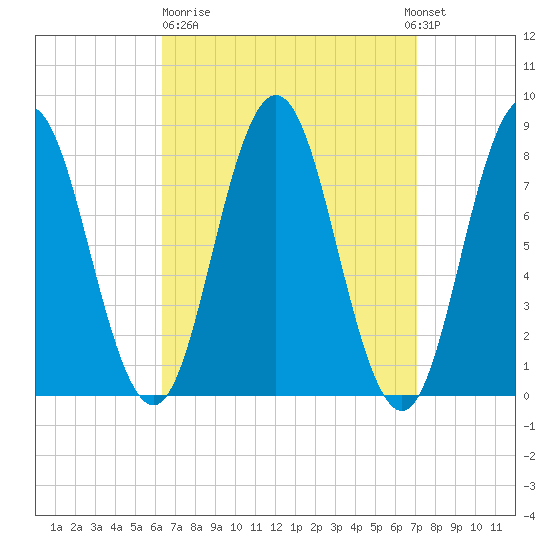 Mill Point tide chart for Thursday, March 31, 2022