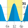 Mill Point tide chart for Thursday, March 31, 2022