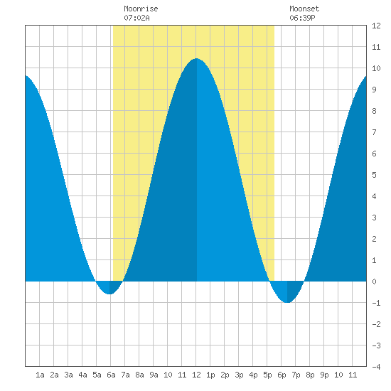Mill Point tide chart for Thursday, March 3, 2022