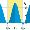 Mill Point tide chart for Thursday, March 3, 2022