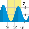 Mill Point tide chart for Monday, March 7, 2022
