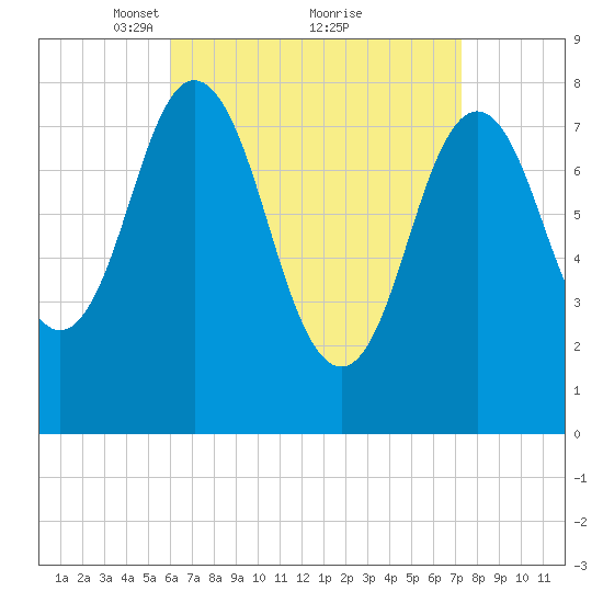Mill Point tide chart for Sunday, April 10, 2022
