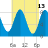 Mill Point tide chart for Wednesday, April 13, 2022