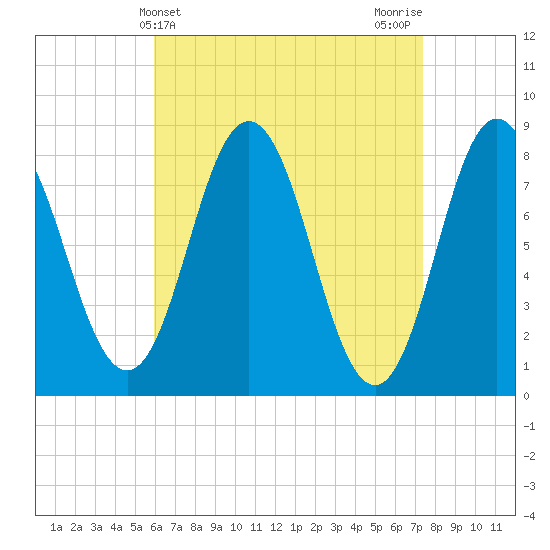 Mill Point tide chart for Thursday, April 14, 2022