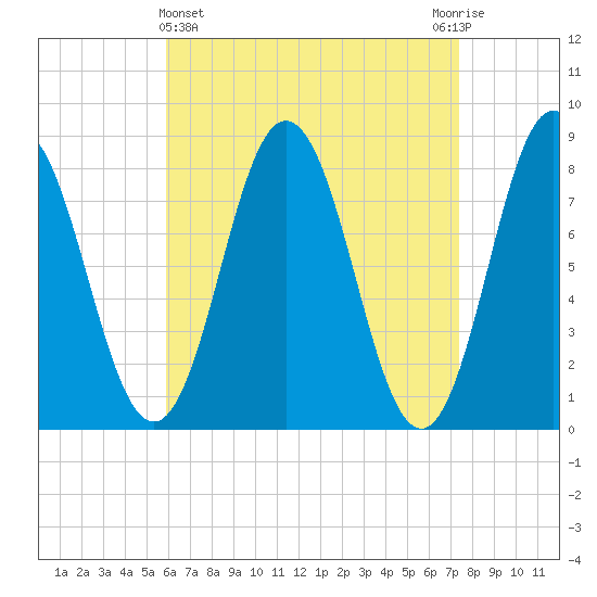 Mill Point tide chart for Friday, April 15, 2022