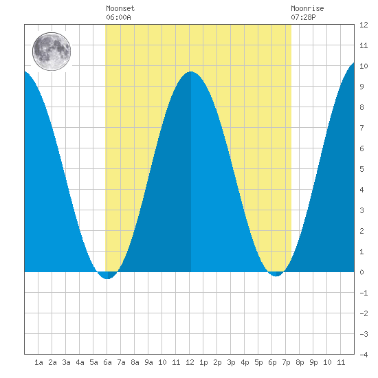 Mill Point tide chart for Saturday, April 16, 2022