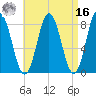 Mill Point tide chart for Saturday, April 16, 2022