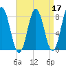 Mill Point tide chart for Sunday, April 17, 2022