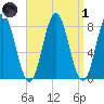 Mill Point tide chart for Friday, April 1, 2022