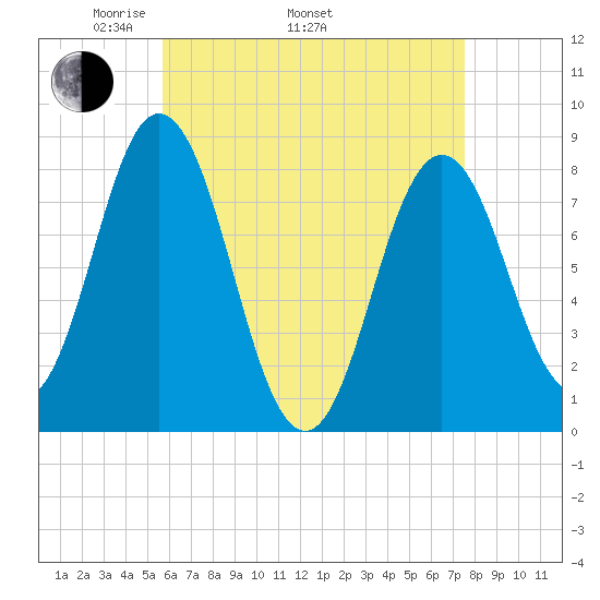 Mill Point tide chart for Saturday, April 23, 2022