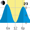 Mill Point tide chart for Saturday, April 23, 2022