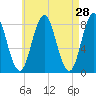 Mill Point tide chart for Thursday, April 28, 2022