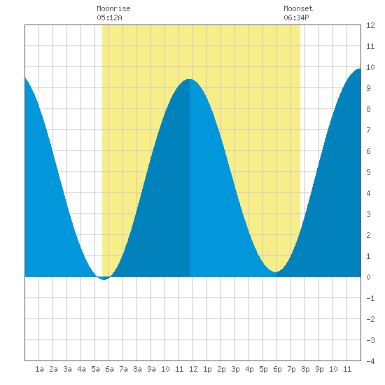 Mill Point tide chart for Friday, April 29, 2022