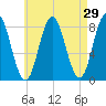 Mill Point tide chart for Friday, April 29, 2022