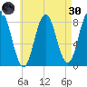 Mill Point tide chart for Saturday, April 30, 2022