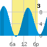 Mill Point tide chart for Sunday, April 3, 2022