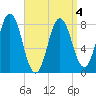 Mill Point tide chart for Monday, April 4, 2022