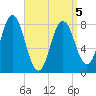 Mill Point tide chart for Tuesday, April 5, 2022