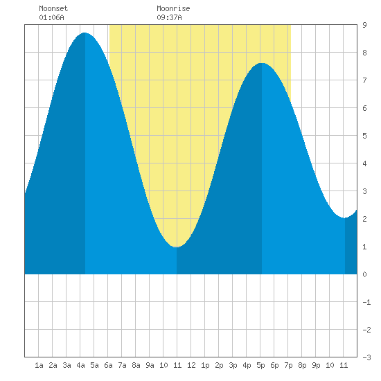 Mill Point tide chart for Thursday, April 7, 2022