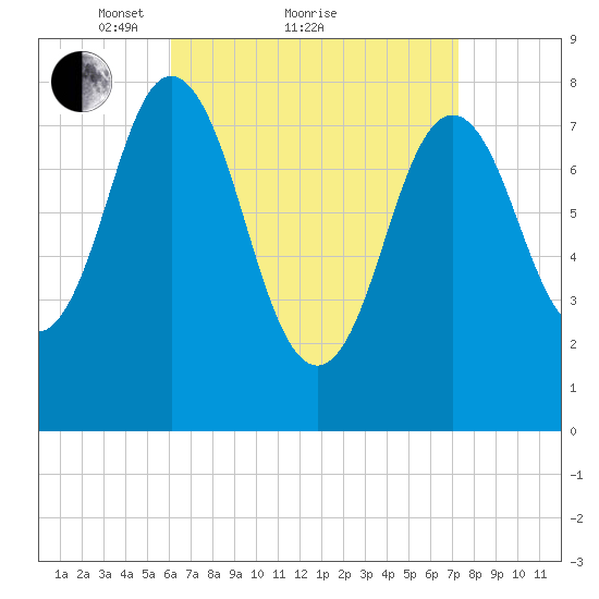 Mill Point tide chart for Saturday, April 9, 2022