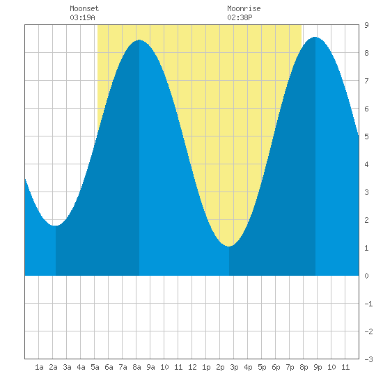 Mill Point tide chart for Wednesday, May 11, 2022