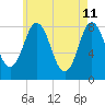 Mill Point tide chart for Wednesday, May 11, 2022