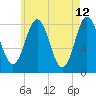 Mill Point tide chart for Thursday, May 12, 2022