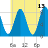 Mill Point tide chart for Friday, May 13, 2022